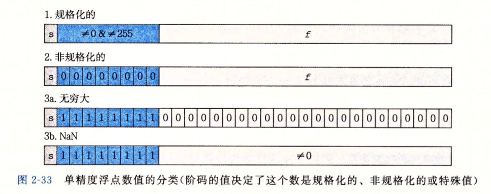 浮点表示法